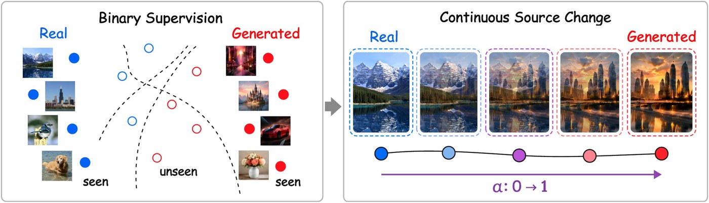 Teaser figure of CuRe: binary supervision versus continuous source change