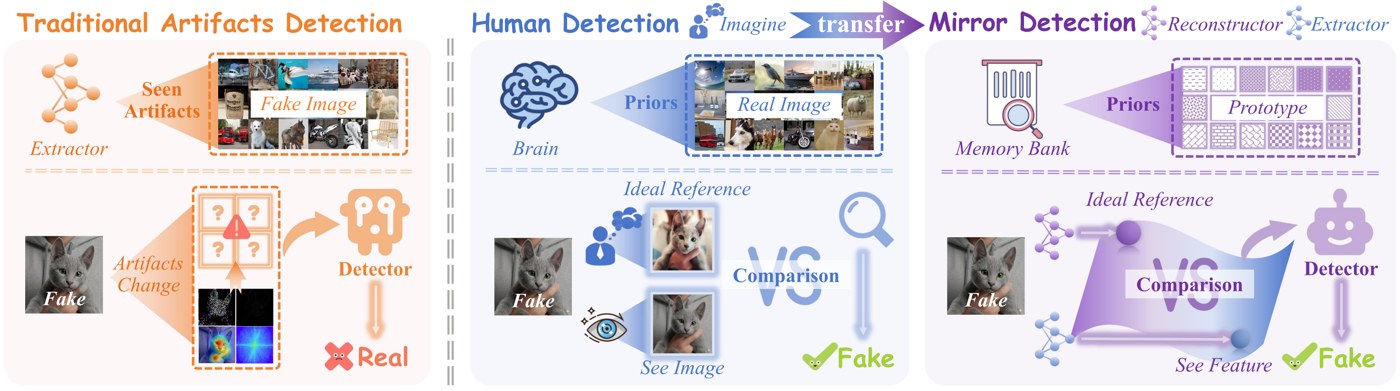 Teaser figure of MIRROR: traditional artifact detection, human detection and mirror detection