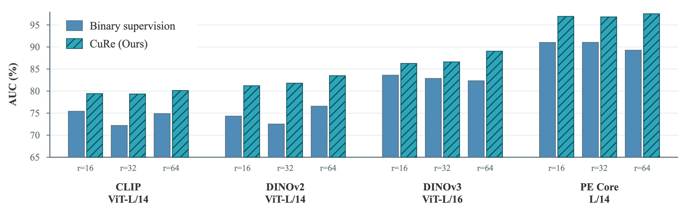 ROC-AUC of binary supervision and CuRe on CLIP, DINOv2, DINOv3 and PE Core at LoRA ranks 16, 32 and 64.