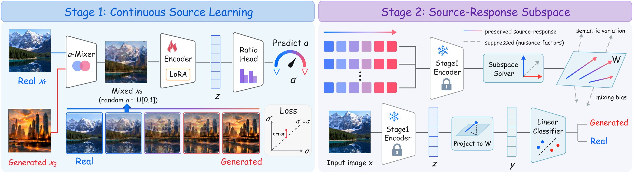Overview of the CuRe framework: Stage 1 continuous source learning with a ratio head; Stage 2 source-response subspace and a linear classifier.