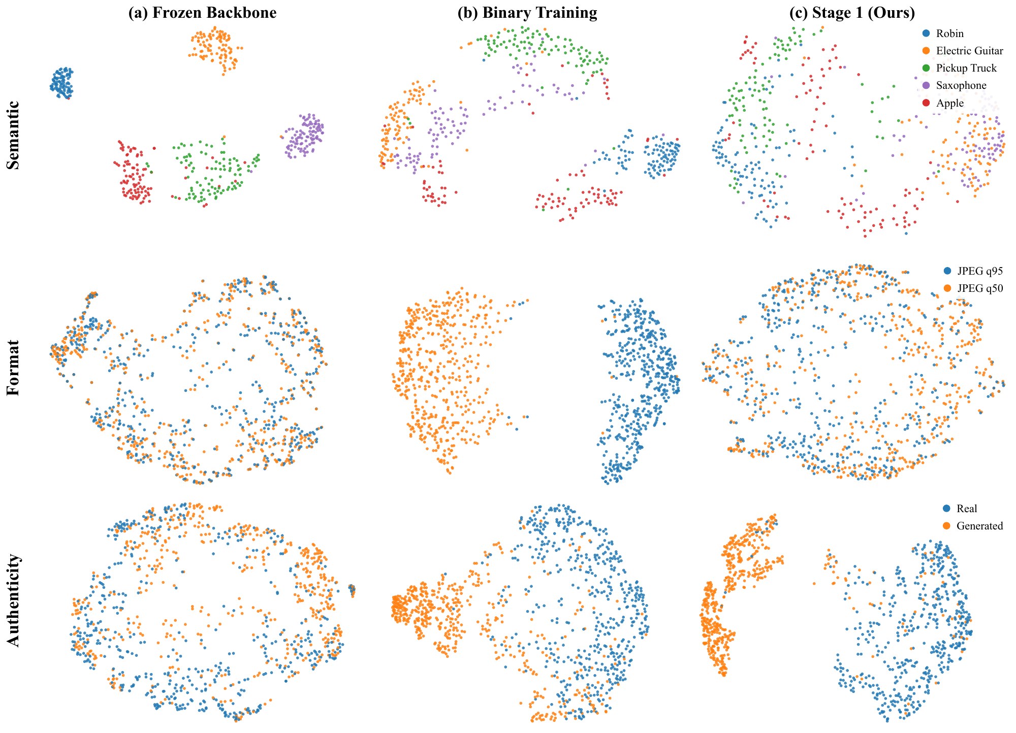 t-SNE of features from a frozen backbone, binary training and CuRe Stage 1, colored by semantic class, JPEG quality and authenticity.