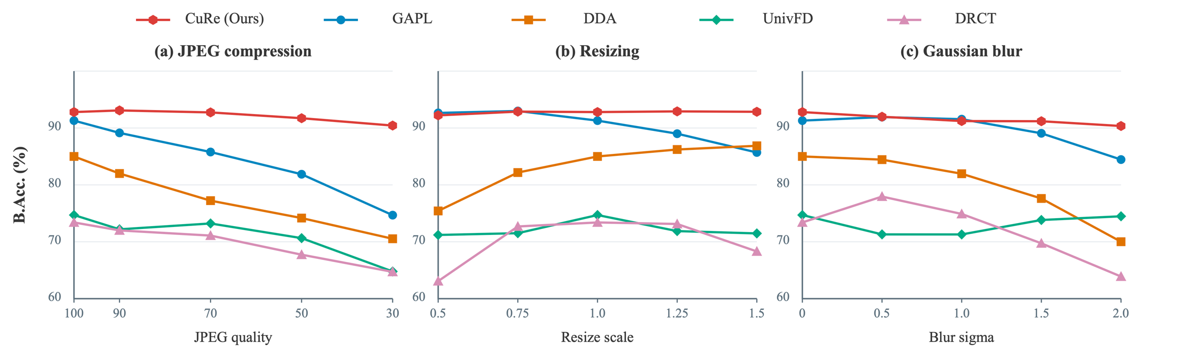 Balanced accuracy of CuRe, GAPL, DDA, UnivFD and DRCT on AIGIBench under JPEG compression, resizing and Gaussian blur.