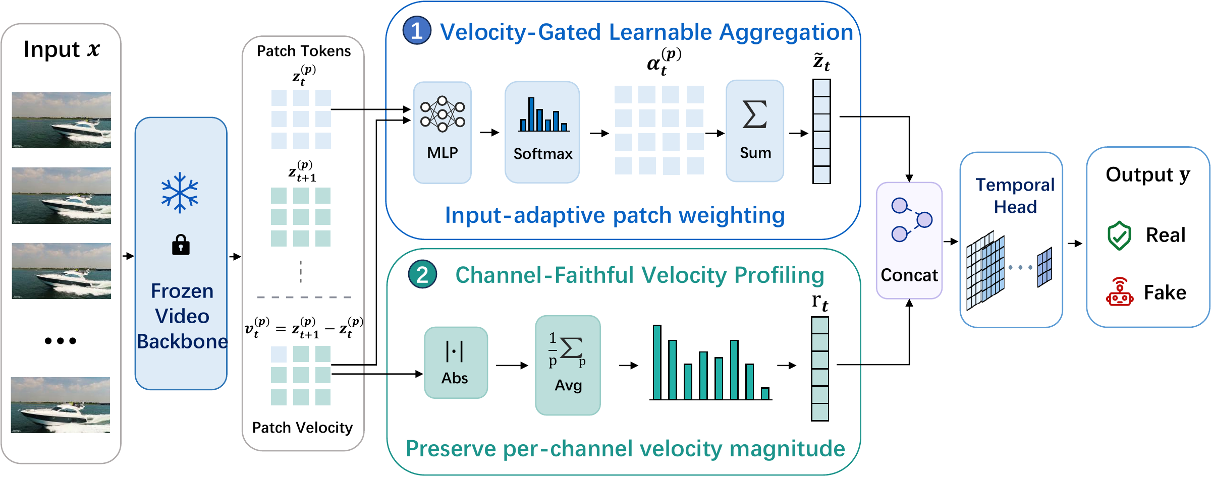 Overall architecture of V-PVP: a frozen video backbone, patch velocities, a velocity-gated learnable aggregation stream, a channel-faithful velocity profiling stream, concatenation and a temporal head.