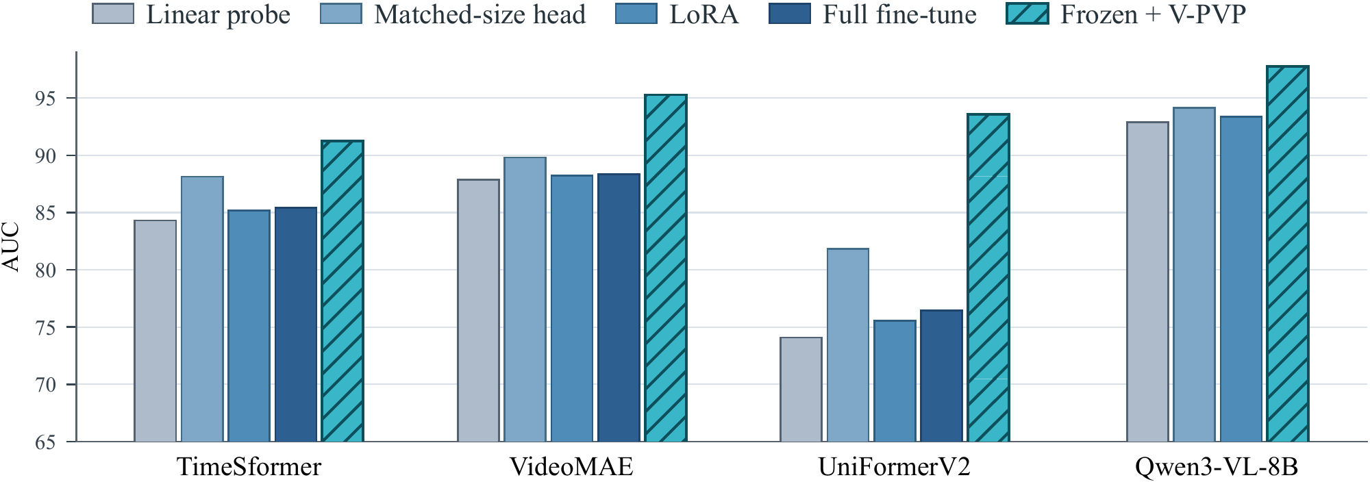 AUC of linear probe, matched-size head, LoRA, full fine-tuning and frozen backbone with V-PVP on TimeSformer, VideoMAE, UniFormerV2 and Qwen3-VL-8B.