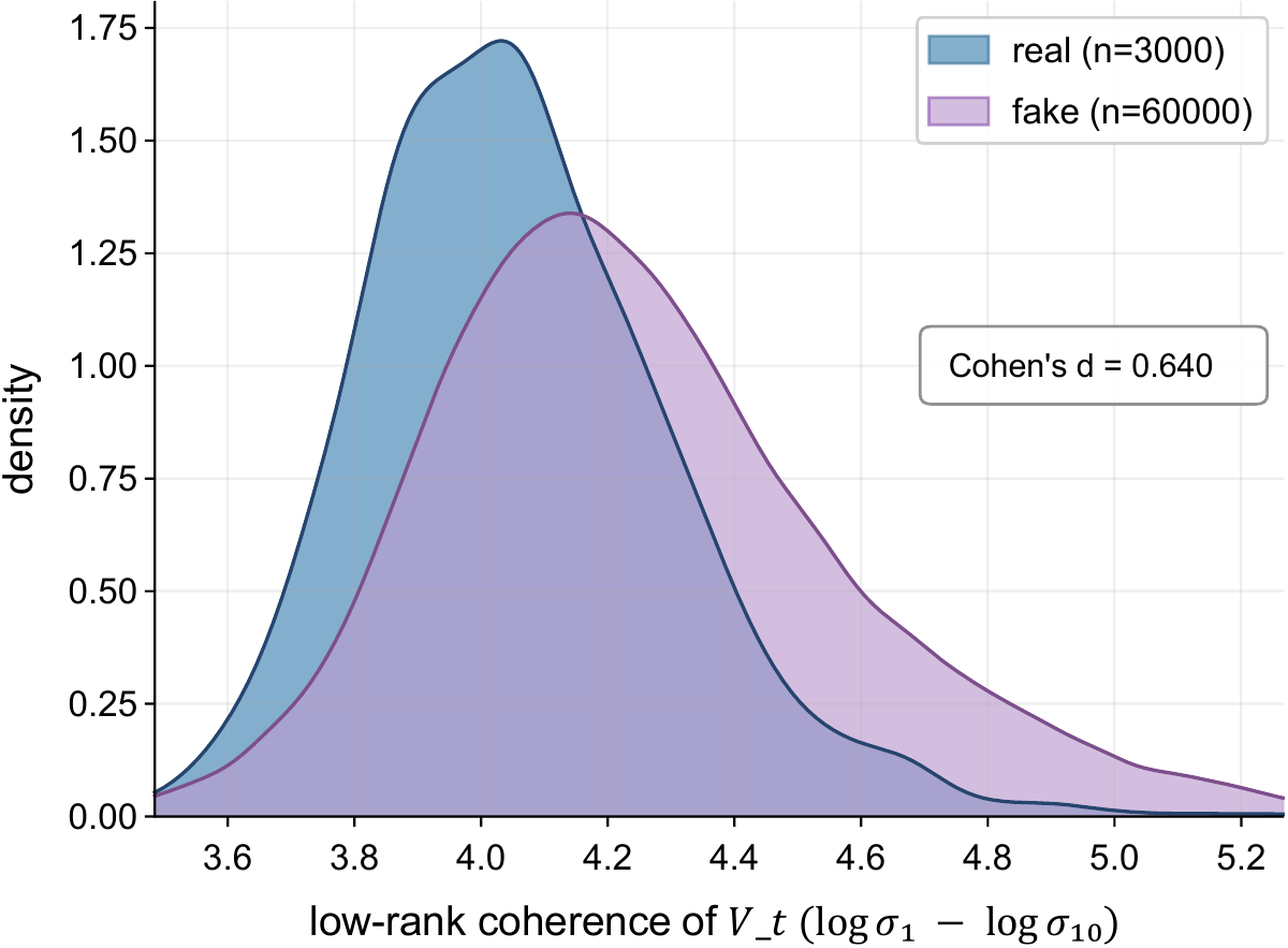 Density of the spectral condition number of the patch velocity matrix for real and generated videos (Cohen's d = 0.64).