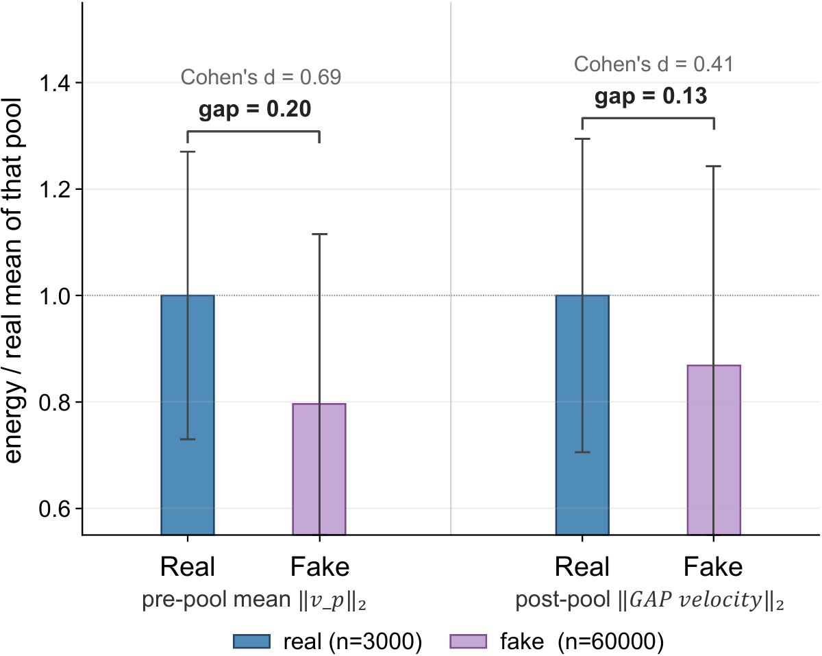 Per-channel velocity energy of real and generated videos before and after pooling.